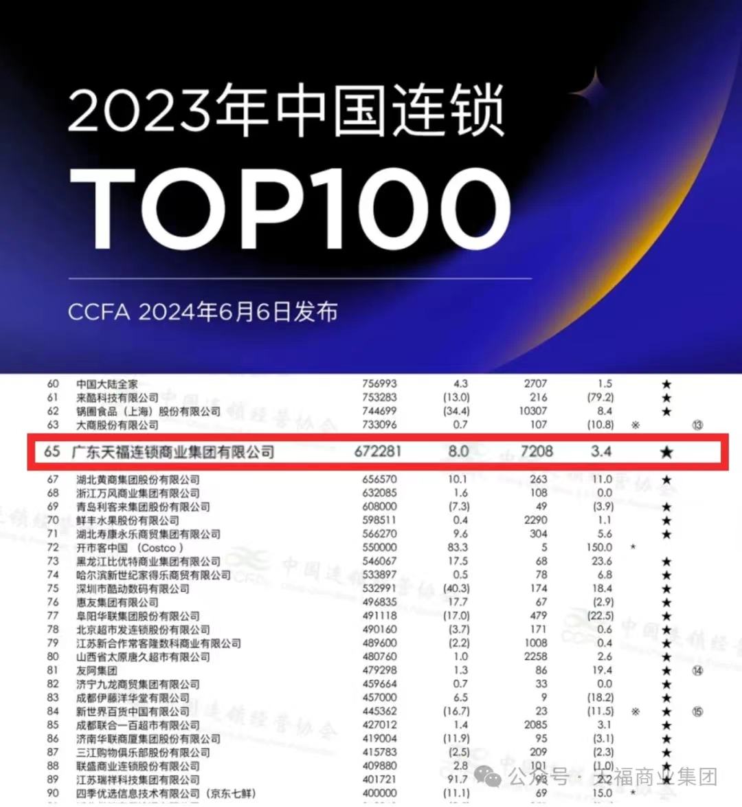 2023中國連鎖百強發布，天福登榜TOP 65！