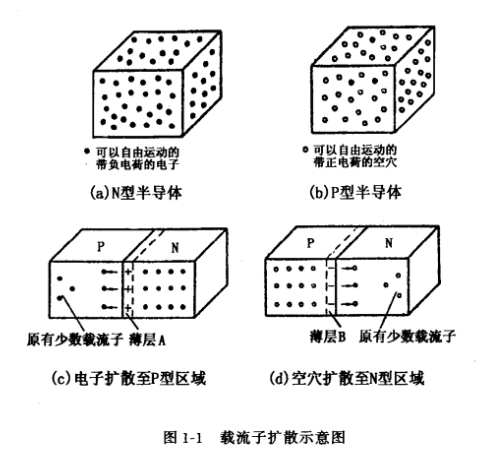 場(chǎng)效應(yīng)管PN結(jié)的形成和特性