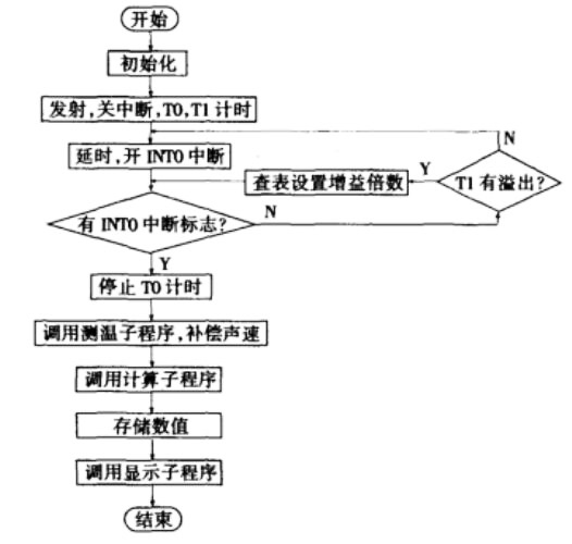 單片機(jī)高精度超聲波測距系統(tǒng)